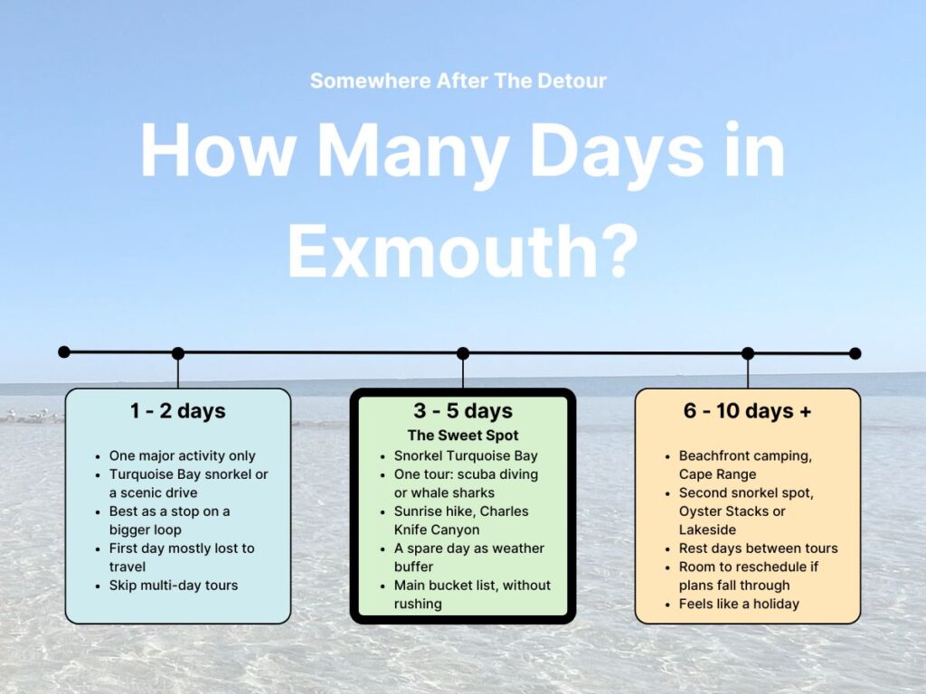 How Many Days in Exmouth Graphic Breakdown